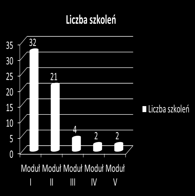 Szkolenia SORE W okresie od 27 kwietnia do dnia dzisiejszego