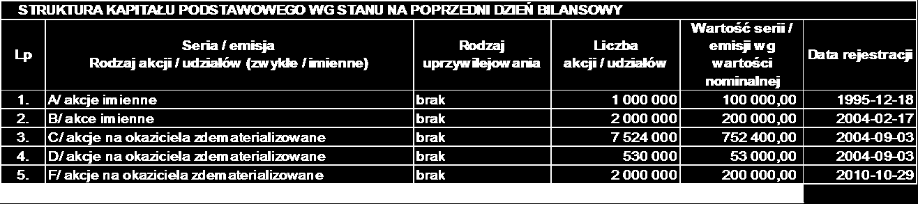 Strona 63 z 98 10. Kapitał z aktualizacji wyceny Nie występuje. 11.