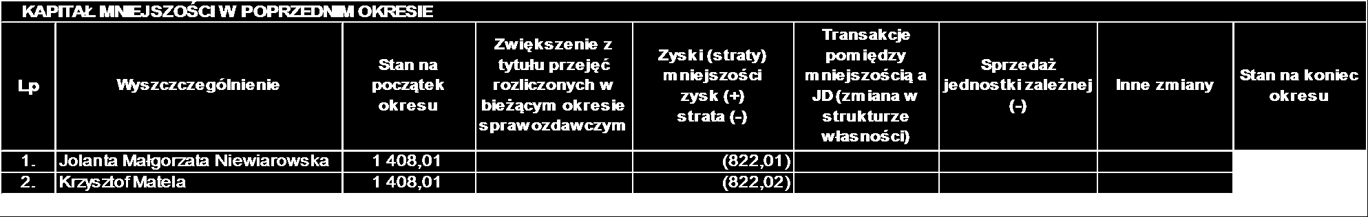 Strona 69 z 98 17.2. Umowy i programy motywacyjne W okresach objętych skonsolidowanym sprawozdaniem finansowym nie wystąpiło dane zagadnienie. 18.