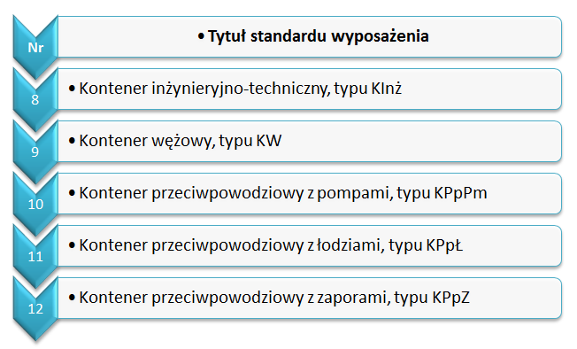 (KG PSP). Wytyczne te zostały opracowane w formie standardów, w których zawarto wymagane wyposażenie pojazdu dla zapewnienia jego niezawodności oraz podstawowej funkcjonalności.