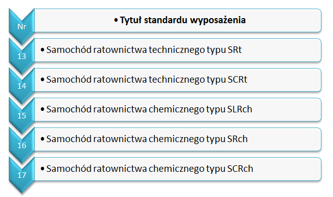 Ryc. 17. Wytyczne standaryzacji dla samochodów specjalnych ratownictwa technicznego oraz ratownictwa chemicznego z dnia 21 grudnia 2012 roku 20 7.