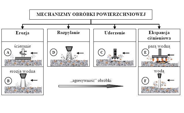 OBRÓBKA POWIERZCHNIOWA BETONU METODY OBRÓBKI POWIERZCHNIOWEJ BETONU metody mechaniczne (szlifowanie, frezowanie, piaskowanie, śrutowanie, szczotkowanie, zastosowanie młotów pneumatycznych) metoda