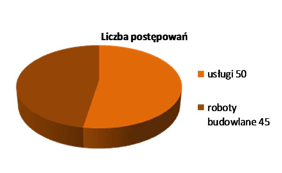 45 postępowań na roboty budowlane (zaprojektowanie i wykonanie / wykonanie) o łącznej wartości ok.