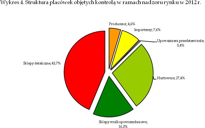 Źródło: opracowanie Departament Nadzoru Rynku UOKiK na podstawie danych przekazanych przez wojewódzkie inspektoraty IH Oprócz kontroli planowych przeprowadzano także kontrole sprawdzające mające na
