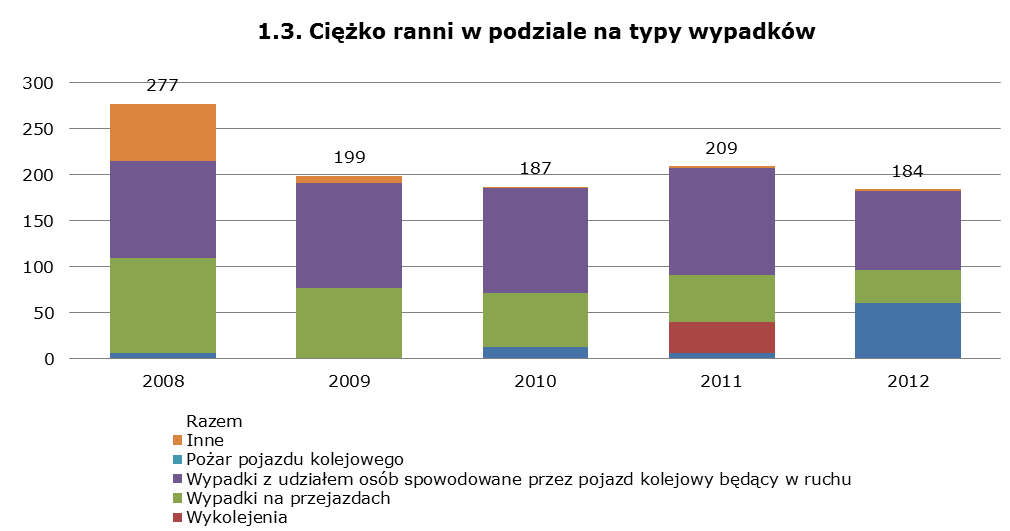 Rok Pasażerowie Pracownicy Użytkownicy przejazdów Osoby nieupoważnione Inni Razem 2008 8 1 39 260 0 308 2009 8 1 73 283 0 365 2010 7 6 54 216 0 283 2011 10 2 60 244 4 320 2012 15 15 61 180 0 271 Rok