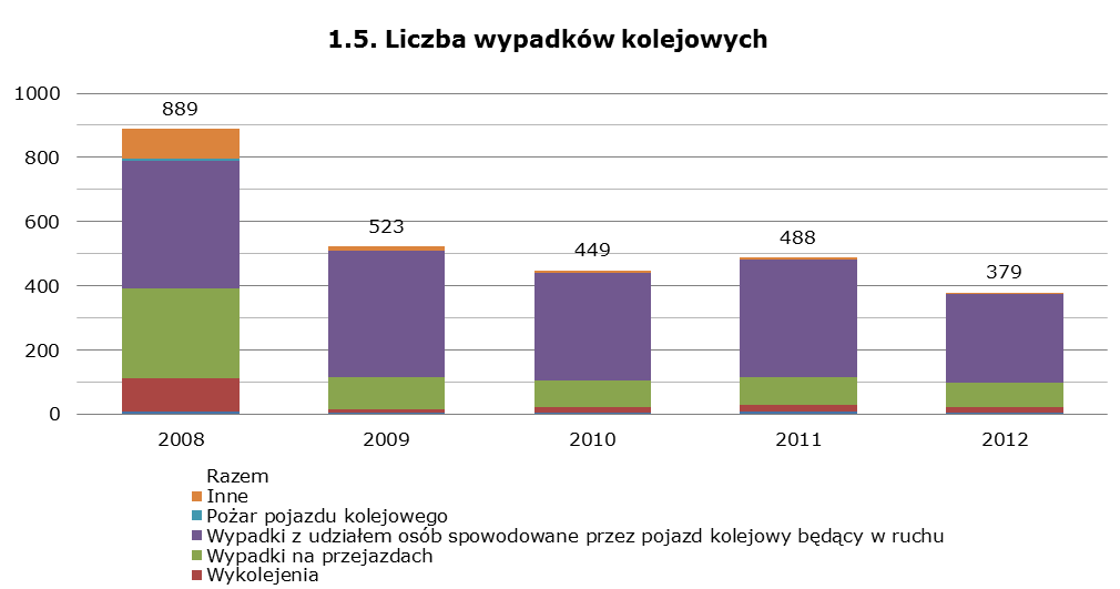 Rok Pasażerowie Pracownicy Użytkownicy przejazdów Osoby nieupoważnione Inni Razem 2008 44 5 113