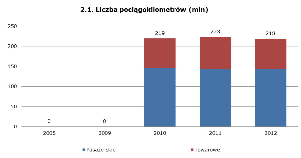 Rok Kolizje Wykolejenia Wypadki na przejazdach Wypadki z udziałem osób spowodowane przez pojazd kolejowy będący w ruchu Pożar pojazdu kolejowego Inne Razem 2008 8 105 278 397 9 92 889 2009 4 12