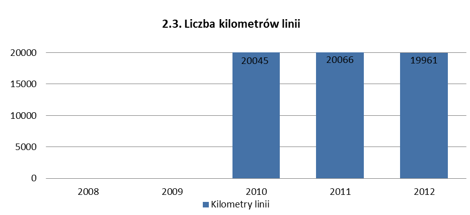 Rok Pasażero-km 2008 20144 2009 18577 2010 17800 2011 18049 2012