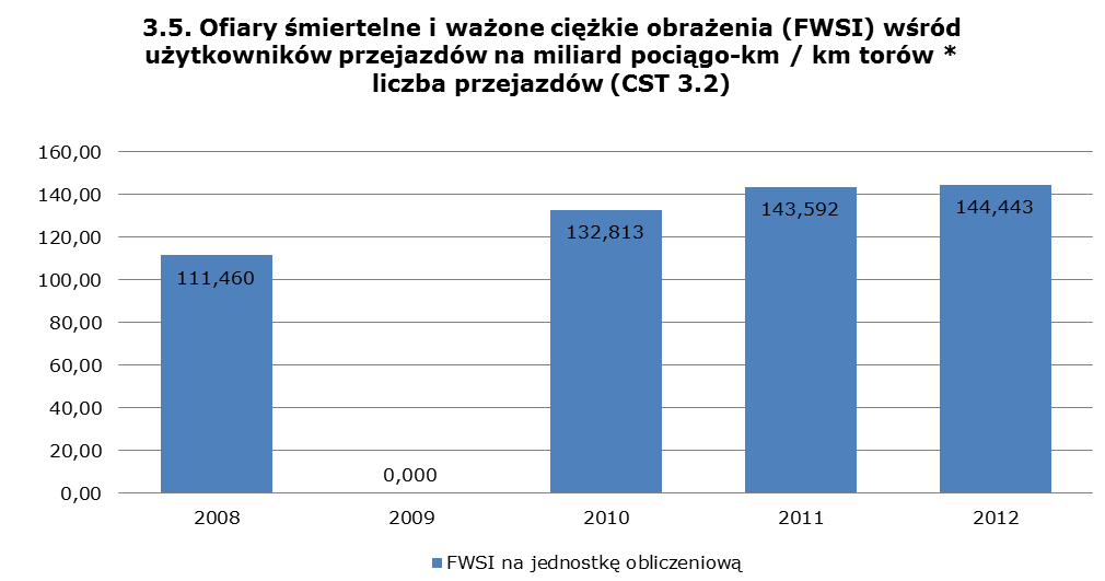 Rok Ofiary śmiertelne wśród użytkowników przejazdów Ciężko ranni Liczba pociągo-km (mln) FWSI na miliard pociągo-km 2008 39