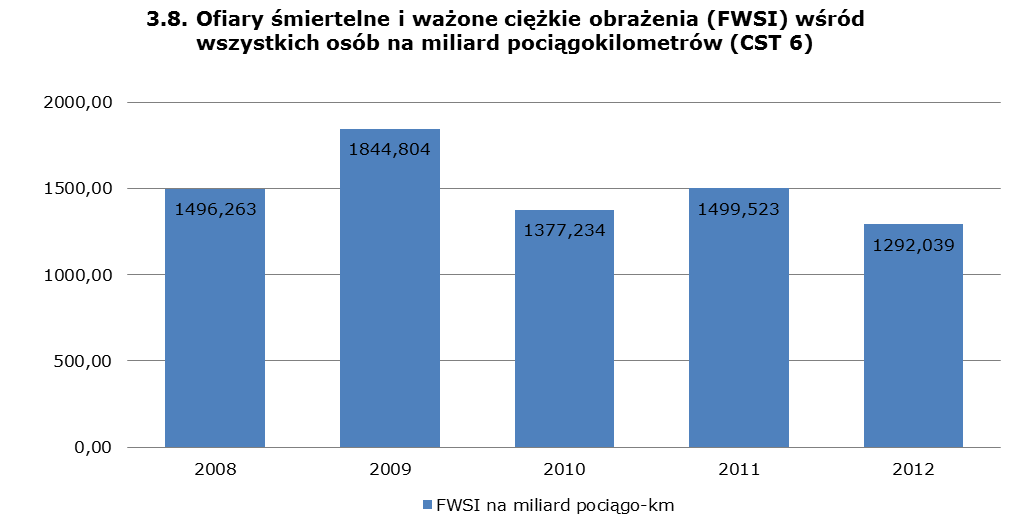 Rok Ofiary śmiertelne wśród osób nieupoważnionych Ciężko ranni Liczba pociągo-km (mln) FWSI na miliard pociągo-km 2008 260 111
