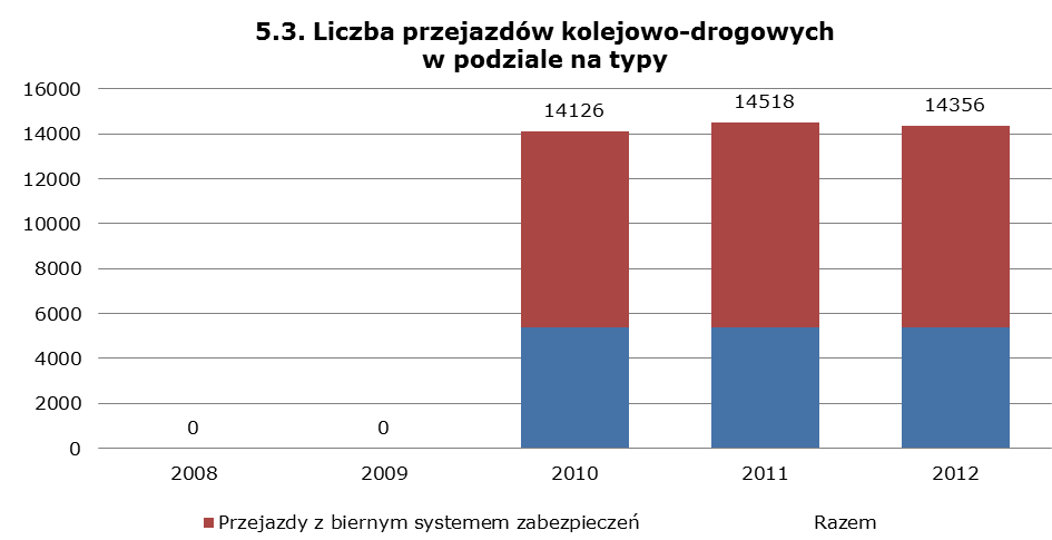 Rok Przejazdy z czynnym systemem zabezpieczeń Przejazdy z biernym systemem zabezpieczeń 20