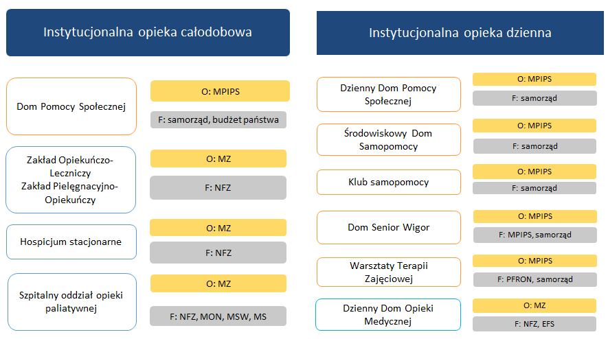 Organizacja formalnej opieki 18 Schemat organizacji i finansowania instytucji sprawujących opiekę nad osobami