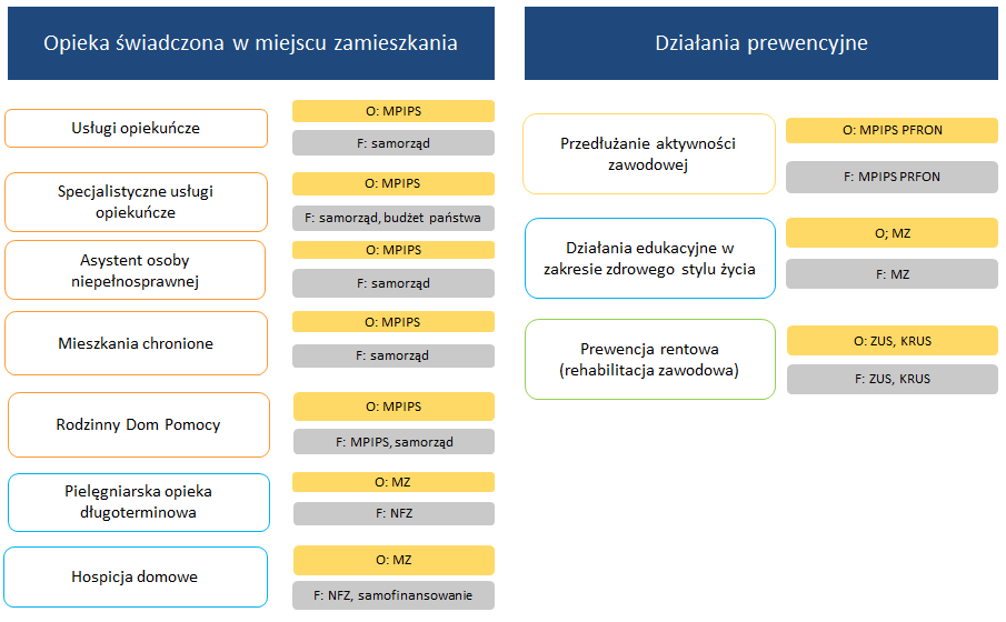 Organizacja formalnej opieki 19 Schemat organizacji i finansowania instytucji sprawujących opiekę nad osobami