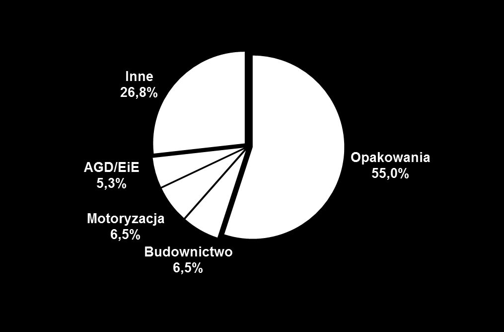 Polska struktura odpadów pokonsumenckich w 2012 (kt) 1.5 mln ton Opakowania stanowią największą część (55%) odpadów pokonsumenckich wynikającą z krótkiego okresu użytkowania tych produktów.