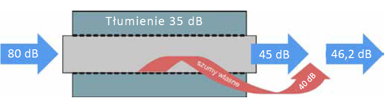 Działanie tłumika kanałowego. [Źródło: Zdrowy dom, Systherm, Poznań, 2014]. CENTRALNE OGRZEWANIE W instalacji centralnego ogrzewania może występować wiele przyczyn hałasu.
