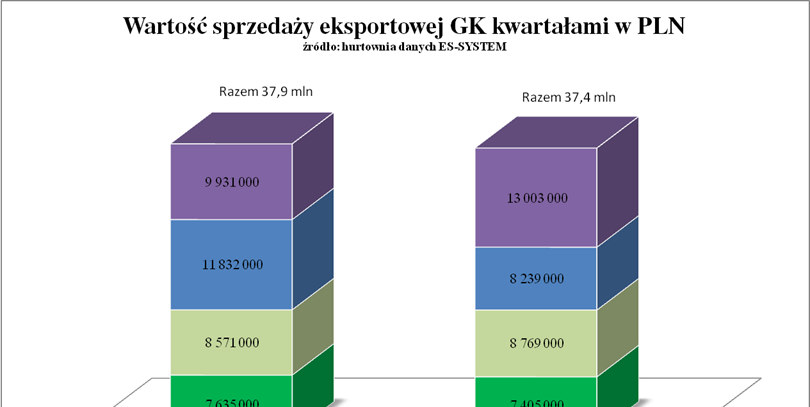 SPRZEDAŻ EKSPORTOWA W całym 2012 roku spadek sprzedaży eksportowej o 1,46% Sprzedaż eksportowa realizowana przy niższych marżach w stosunku do średniej marży na