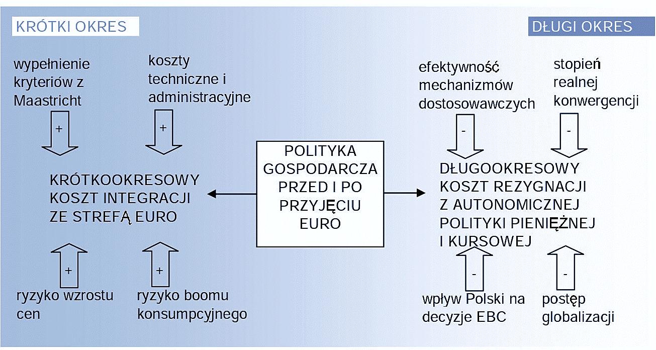 Rzdział 3. Kszty wynikające z przystąpienia krajów d strefy Eur Wprwadzenie wspólnej waluty eur prócz krzyści pwduje pwstawanie ksztów, jakie za sbą pciąga.