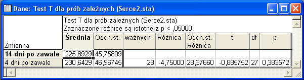 Ćwiczenia 7. Badanie istotności róŝnic część II. Zadania obowiązkowe UWAGA! Elementy zadań oznaczone kolorem czerwonym naleŝy przygotować lub wypełnić. Zadanie 7.1. (STATISTICA/R) W pliku Serce2.