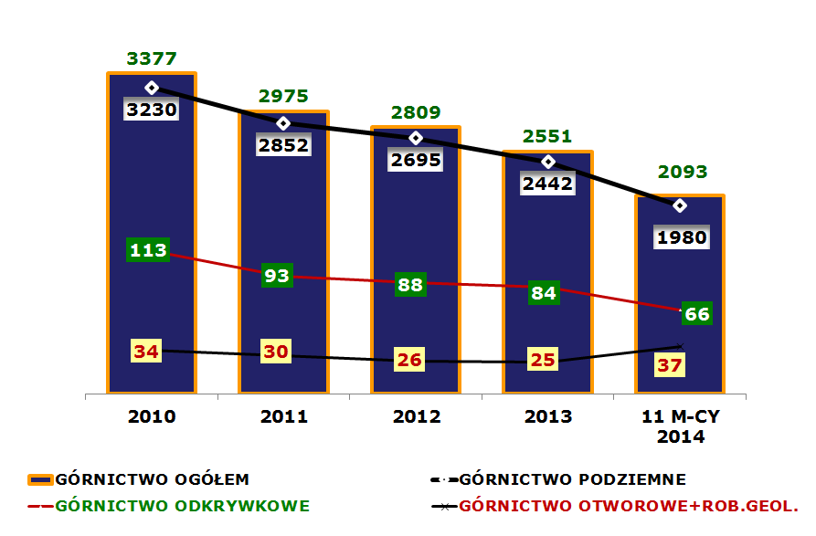 Rys. 4. Liczba wypadków ogółem w różnych rodzajach górnictwa w latach 2010