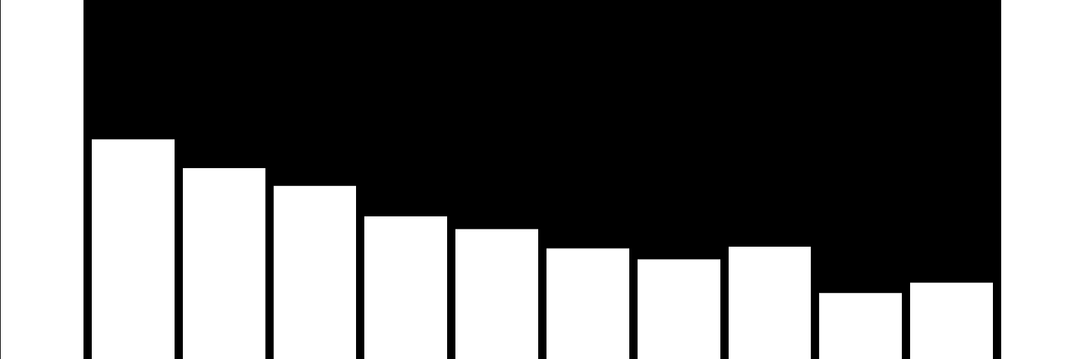 Wszczęcia ogółem 105,0 106,4 103,3 106,4 107,9 94,3 106,4 91,6 96,8 105,6 93,5 106,9 103,5 4 000 85,1 83,0 83,7 79,5 80,8 84,9 82,2 84,5 81,4 85,5 74,2 81,0 82,9 3 500