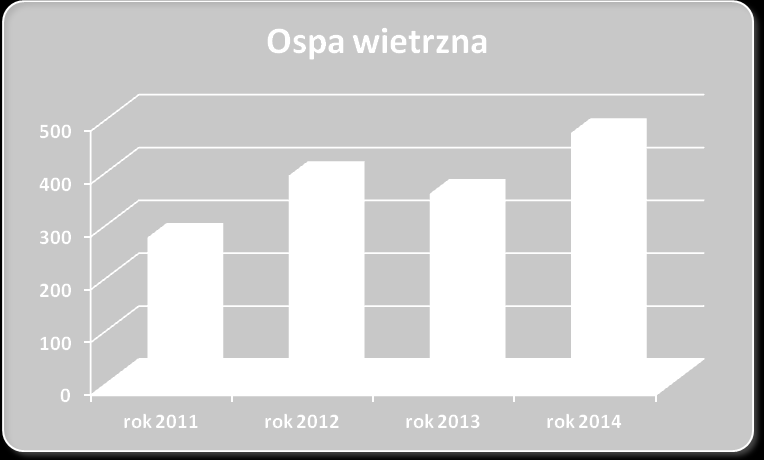 Rys. Nr 2 Zachorowania na ospę wietrzną w latach 2011-2014. W roku 2014 odnotowano nieznaczny spadek zachorowań na boreliozę z 8 zachorowań (wsp. zap. 11,17) w roku 2013 do 6 (wsp. zap. 8.37) w roku 2014.