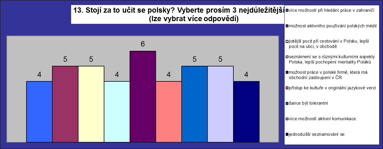 Śląsk Cieszyński Najliczniejsza grupa respondentów (13 osób) w nauce języka polskiego dostrzega korzyści związane ze zwiększoną możliwością znalezienia pracy w Polsce, następnych 10 osób uważa, że