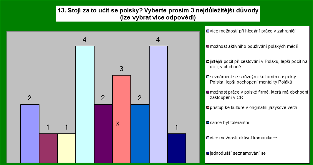 Nysa Najliczniejsza grupa respondentów (5 osób) w nauce języka polskiego dostrzega korzyści związane z możliwością poznawania różnych aspektów kultury polskiej, lepszym rozumieniem mentalności