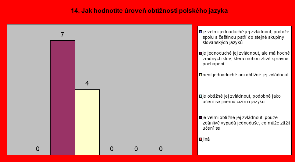 8 respondentów z terenu Śląska Cieszyńskiego po stronie czeskiej ocenia poziom trudności języka polskiego jako łatwy w opanowaniu, ale posiadający wiele pułapek językowych, które mogą utrudniać