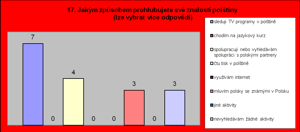 Silesia W Euroregionie Silesia największa liczba respondentów (4 osoby) uważa, że najbardziej przydatnym działaniem w zakresie poszerzenia znajomości języka polskiego jest oglądanie polskiej