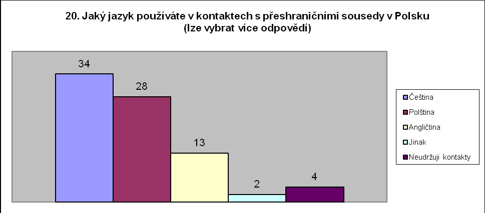 Zdecydowana większość badanych (97 osób) posługuje się w kontaktach z sąsiadami zza granicy swoim językiem ojczystym polskim lub czeskim, 57 ankietowanych deklaruje wybór języka angielskiego oraz