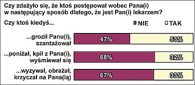 Badania NIL 2007 Zgłoszenie policji 18% Przemoc