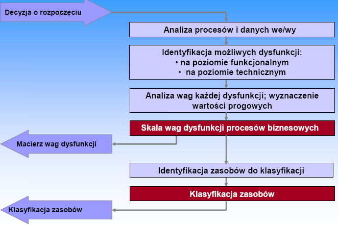 Analiza ryzyka etap I -