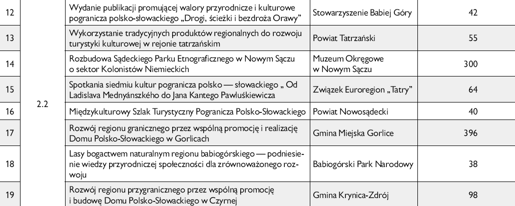 IW Interreg III A Polska Słowacja - realizowane projekty w