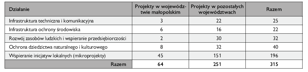 IW INTERREG III A Polska Słowacja 2004 2006 rozkład