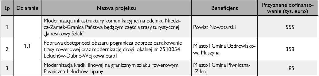 IW Interreg III A Polska Słowacja - realizowane projekty