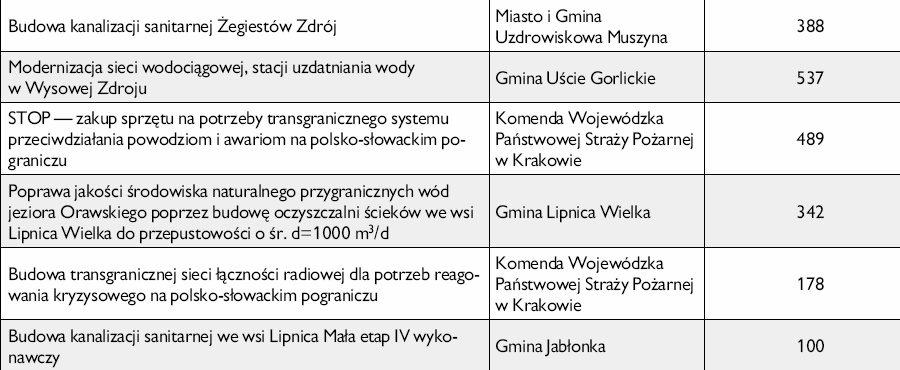 IW Interreg III A Polska Słowacja - realizowane
