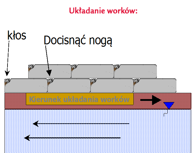Rysunek nr 12.7. Układanie worków z piaskiem Jeżeli zabezpieczenie wymaga ułożenia dwóch lub większej ilości ciągów z worków, to wtedy układamy je w sposób mijankowy. Rysunek nr 12.8.