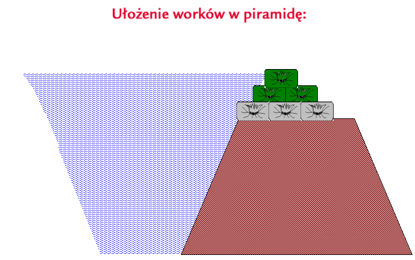 Rysunek nr 12.9. Ułożenie worków w pojedynczy ciąg Gdy wysokość przelewającej się wody będzie wyższa, wtedy należy stosować dwa ciągi lub więcej ułożone w mur lub piramidę.