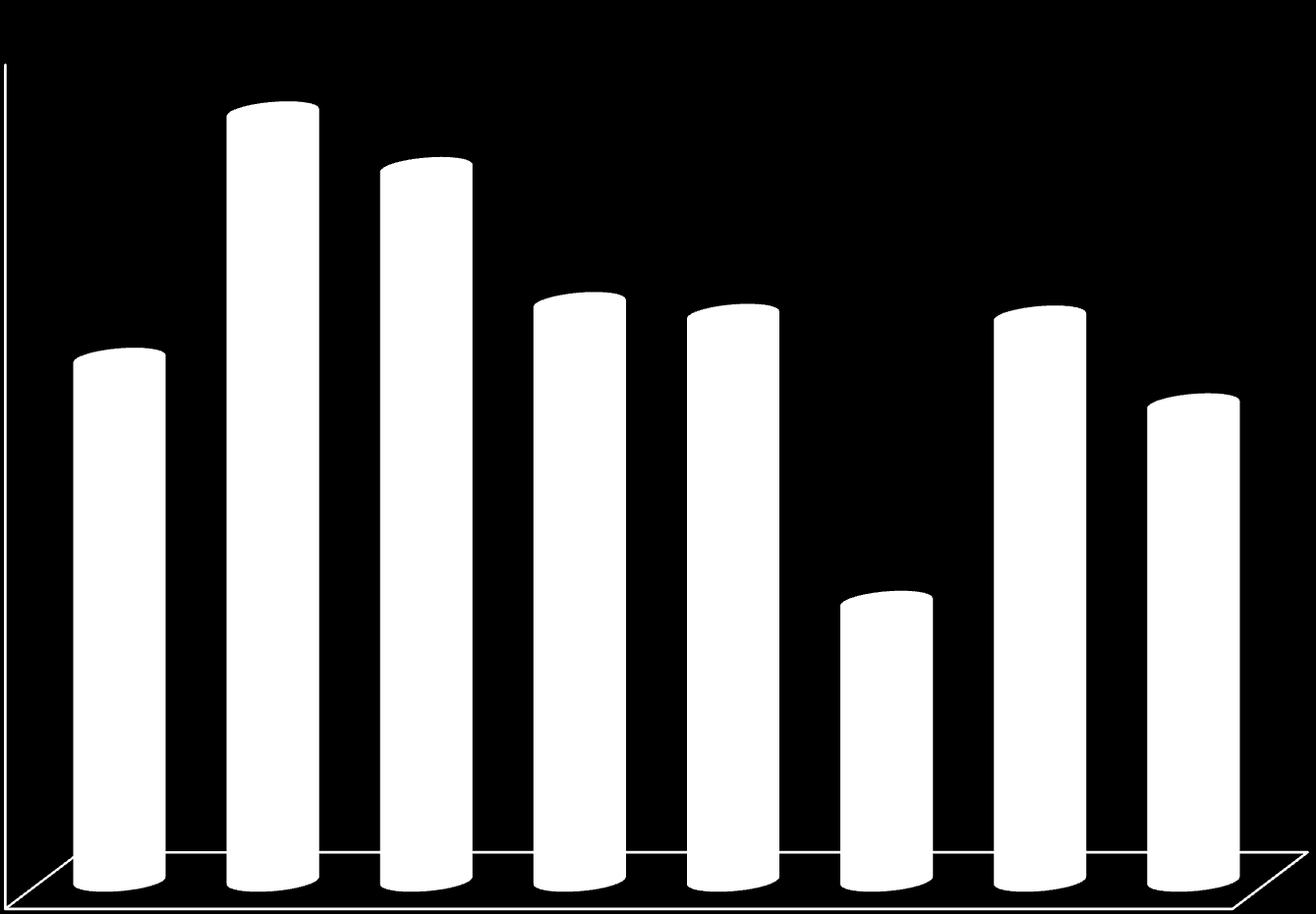 Motywy emigracji wśród młodzieży wiejskiej 5 4,55 4,5 4 3,5 3 2,5 2 1,5 1 0,5 3,09 4,22 3,42 3,35 1,65 3,34 2,82 1. Odległość miejsca migracji od Polski 2. Poziom zarobków 3.