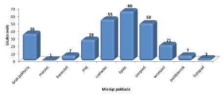 Człowiek i Zdrowie 2013, tom VII, nr 2 Ocena poziomu przeciwciał... Wyniki Leśnicy i rolnicy Spośród badanych leśników i rolników 13,1% nie zauważyło faktu pokłucia przez kleszcze.