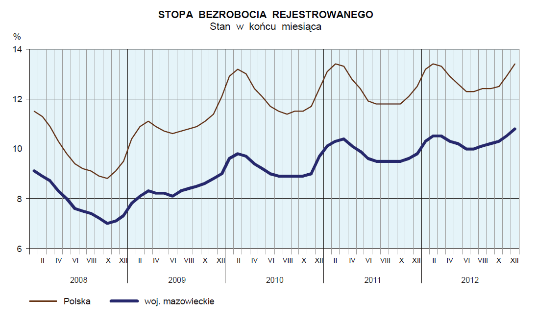 Pogorszenie się sytuacji społeczno-gospodarczej Polski ma bezpośrednie przełożenie na sytuację wewnątrz województwa mazowieckiego. W grudniu 2012 r.