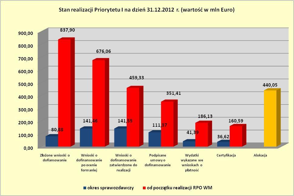 Wykres 17. Stan realizacji Priorytetu I na dzień 31.12.2012 r.