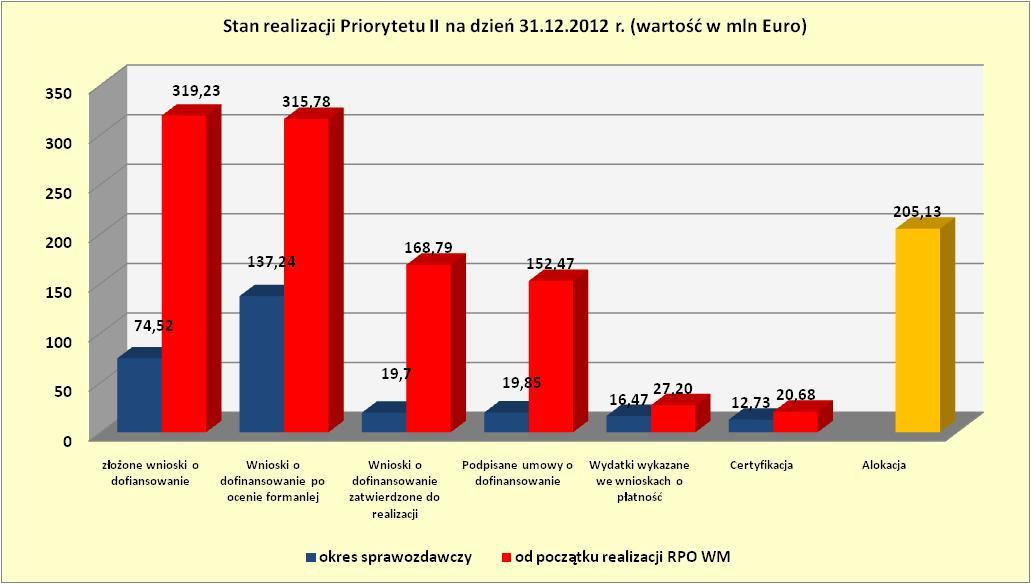 Wykres 30. Stan realizacji Priorytetu II na dzień 31.12.2012 r.