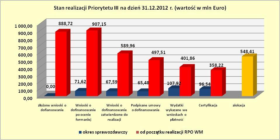 Miliony Wykres 40. Stan realizacji Priorytetu III na dzień 31.12.2012 r.