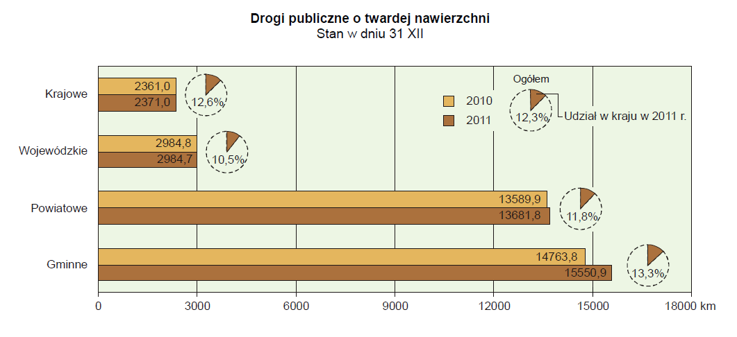 Wykres 42. Postęp finansowy Priorytetu III w podziale na działania (jako procent alokacji) 120% 100,20% 99,88% 100% 80% 88,39% 74,22% 88,83% 60% 40% 31,52% 20% 0% Działanie 3.1 Działanie 3.
