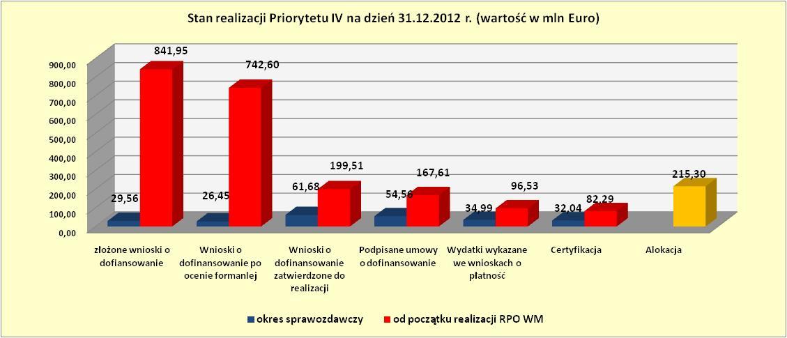 Wykres 49. Stan realizacji Priorytetu IV na dzień 31.12.2012 r.