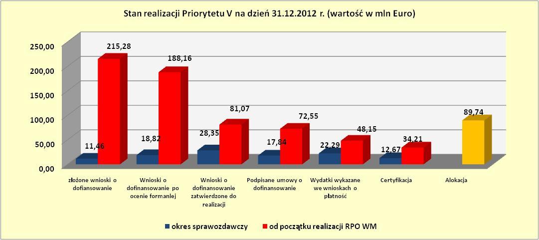 Wykres 58. Stan realizacji Priorytetu V na dzień 31.12.2012 r.