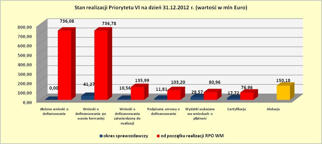 Miliony Wykres 66. Stan realizacji Priorytetu VI na dzień 31.12.2012 r.