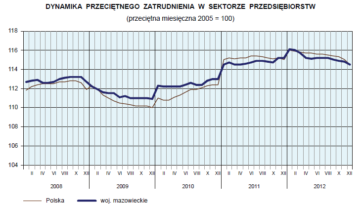 Wykres 7. Dynamika przeciętnego zatrudnienia w sektorze przedsiębiorstw (przeciętna miesięczna 2005=100) Źródło: Komunikat o sytuacji społeczno gospodarczej województwa mazowieckiego w grudniu 2012 r.