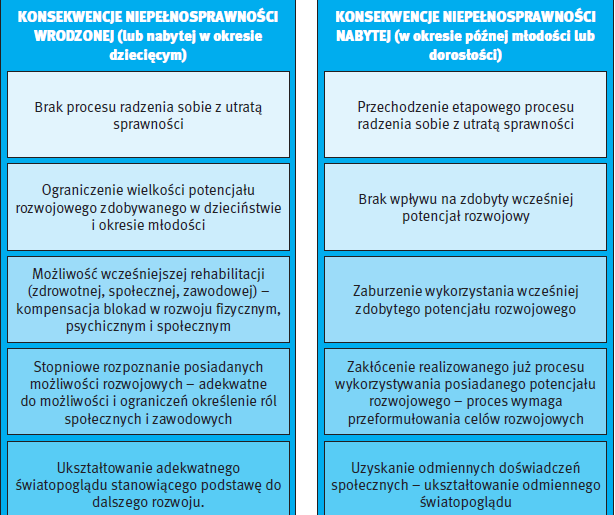 Konsekwencje niepełnosprawności wrodzonej Psychospołeczne funkcjonowanie osób niepełnosprawnych od urodzenia wygląda znacząco inaczej niż w przypadku nabycia niepełnosprawności w okresie młodzieńczym